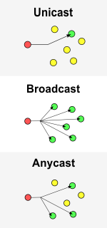 diagramy doručování uzlům metodou unicast, broadcast a anycast